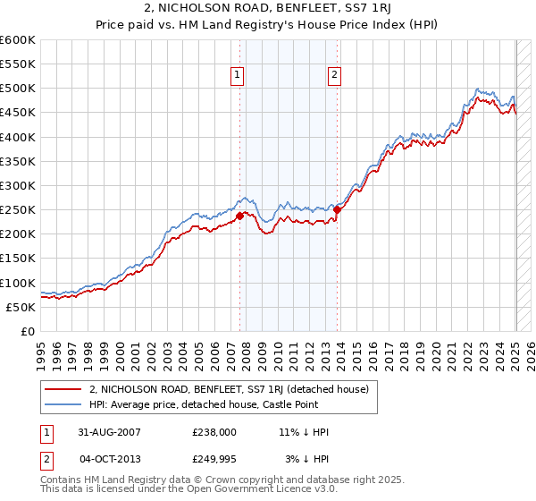 2, NICHOLSON ROAD, BENFLEET, SS7 1RJ: Price paid vs HM Land Registry's House Price Index