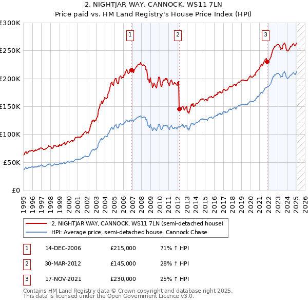 2, NIGHTJAR WAY, CANNOCK, WS11 7LN: Price paid vs HM Land Registry's House Price Index