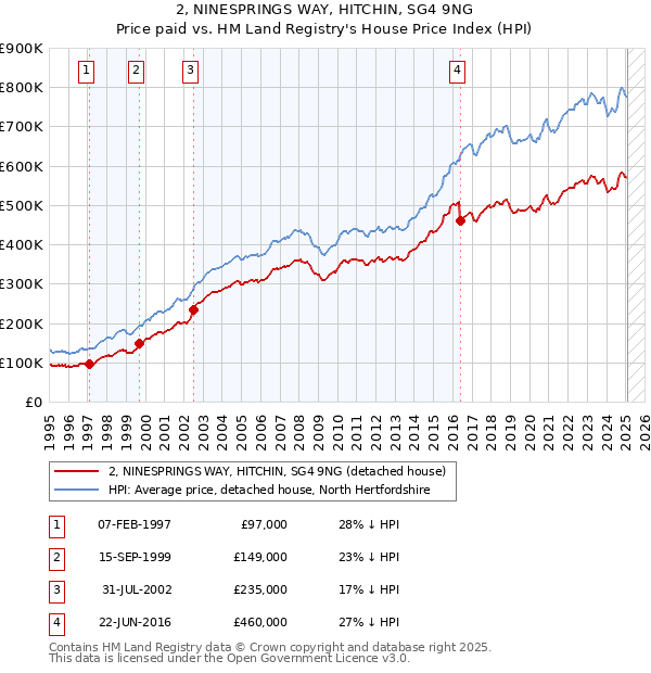 2, NINESPRINGS WAY, HITCHIN, SG4 9NG: Price paid vs HM Land Registry's House Price Index
