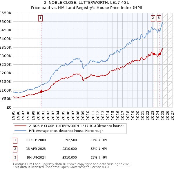 2, NOBLE CLOSE, LUTTERWORTH, LE17 4GU: Price paid vs HM Land Registry's House Price Index