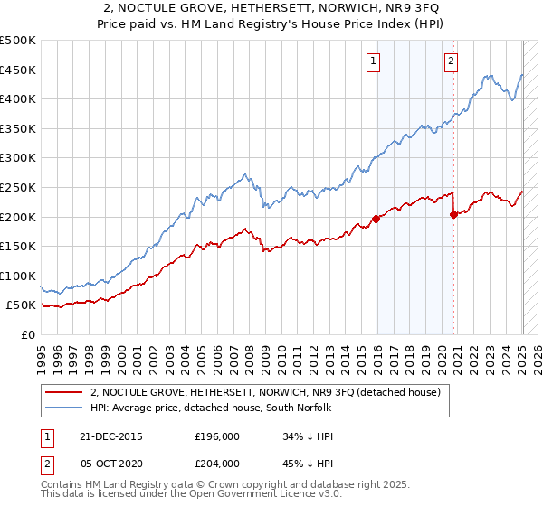 2, NOCTULE GROVE, HETHERSETT, NORWICH, NR9 3FQ: Price paid vs HM Land Registry's House Price Index
