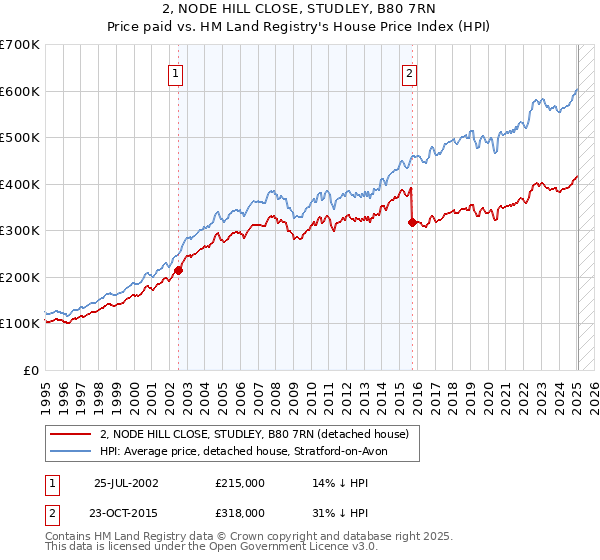 2, NODE HILL CLOSE, STUDLEY, B80 7RN: Price paid vs HM Land Registry's House Price Index