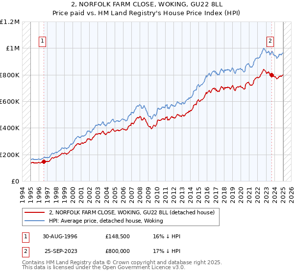2, NORFOLK FARM CLOSE, WOKING, GU22 8LL: Price paid vs HM Land Registry's House Price Index