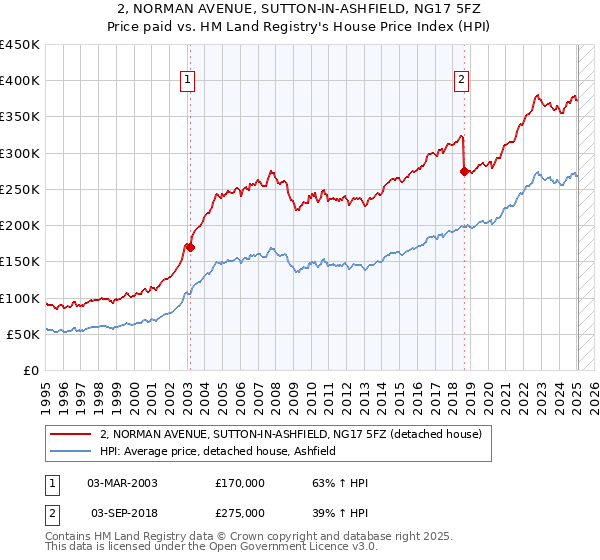 2, NORMAN AVENUE, SUTTON-IN-ASHFIELD, NG17 5FZ: Price paid vs HM Land Registry's House Price Index