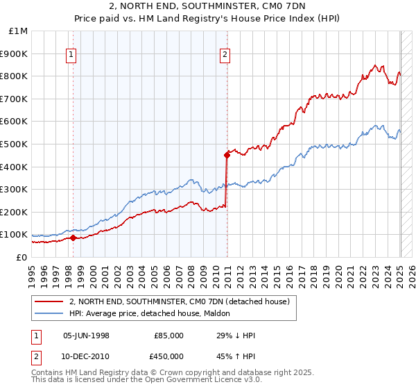 2, NORTH END, SOUTHMINSTER, CM0 7DN: Price paid vs HM Land Registry's House Price Index