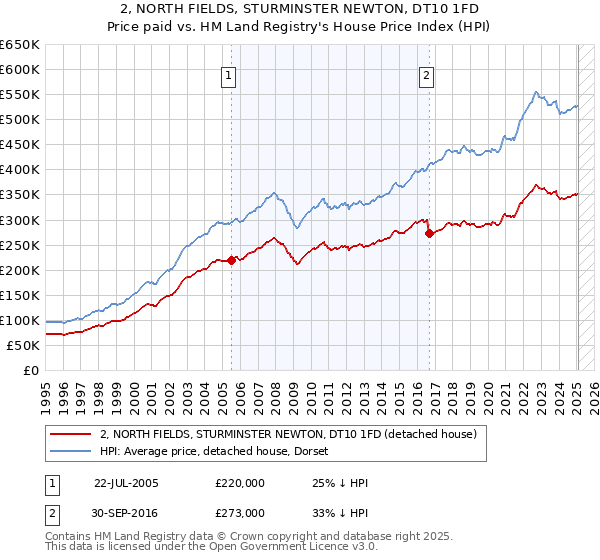 2, NORTH FIELDS, STURMINSTER NEWTON, DT10 1FD: Price paid vs HM Land Registry's House Price Index