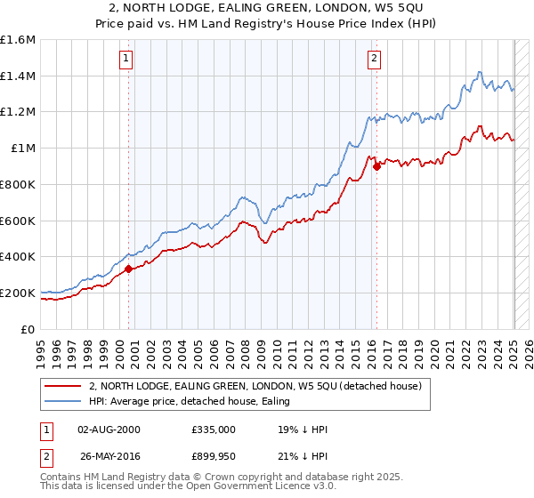 2, NORTH LODGE, EALING GREEN, LONDON, W5 5QU: Price paid vs HM Land Registry's House Price Index