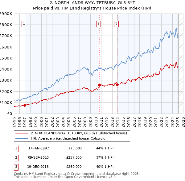 2, NORTHLANDS WAY, TETBURY, GL8 8YT: Price paid vs HM Land Registry's House Price Index