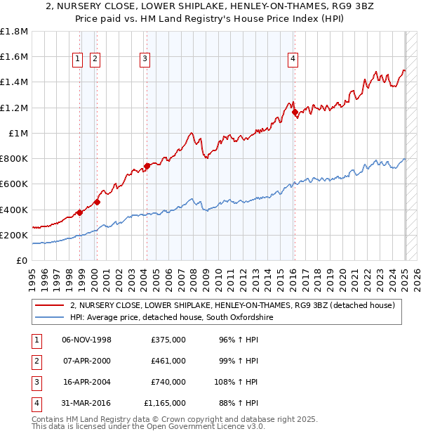 2, NURSERY CLOSE, LOWER SHIPLAKE, HENLEY-ON-THAMES, RG9 3BZ: Price paid vs HM Land Registry's House Price Index