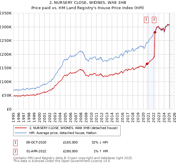 2, NURSERY CLOSE, WIDNES, WA8 3HB: Price paid vs HM Land Registry's House Price Index