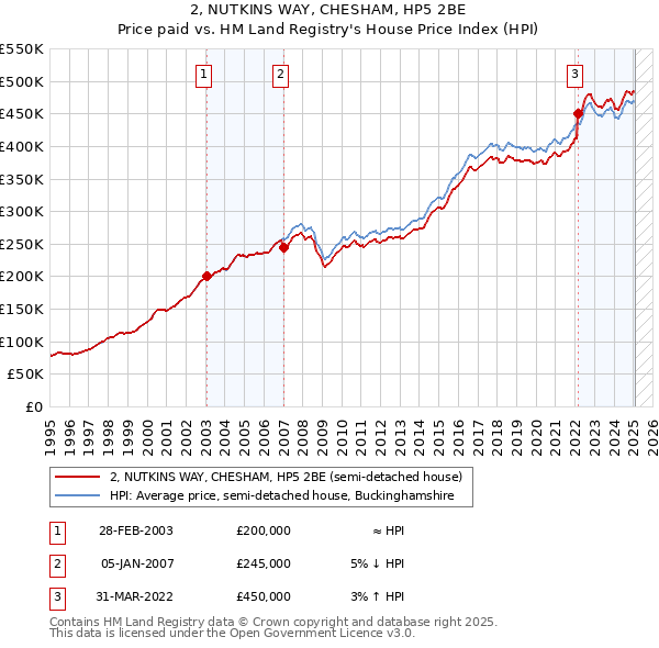 2, NUTKINS WAY, CHESHAM, HP5 2BE: Price paid vs HM Land Registry's House Price Index