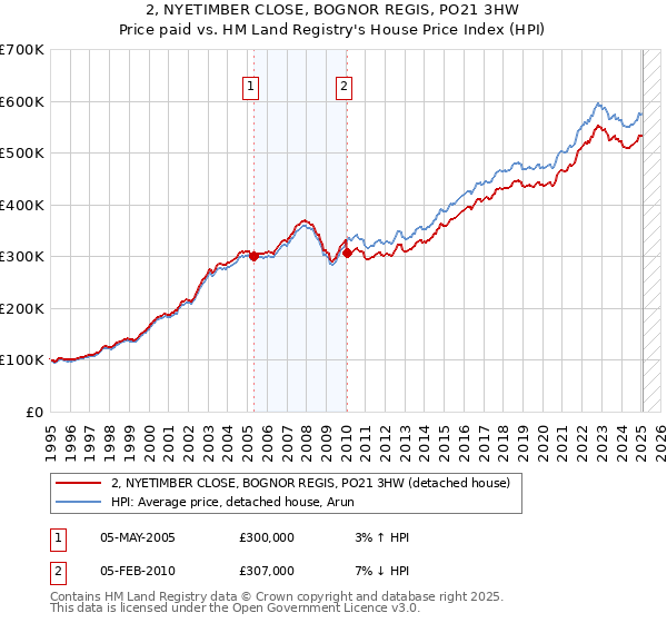 2, NYETIMBER CLOSE, BOGNOR REGIS, PO21 3HW: Price paid vs HM Land Registry's House Price Index