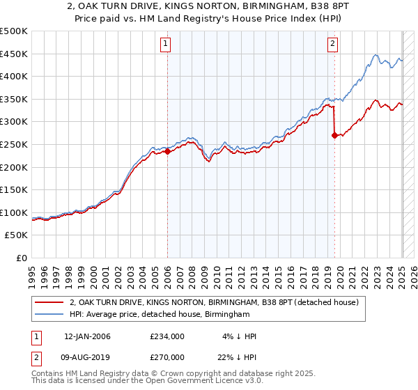 2, OAK TURN DRIVE, KINGS NORTON, BIRMINGHAM, B38 8PT: Price paid vs HM Land Registry's House Price Index