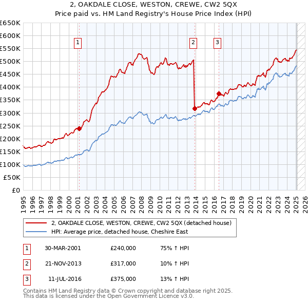 2, OAKDALE CLOSE, WESTON, CREWE, CW2 5QX: Price paid vs HM Land Registry's House Price Index