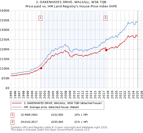 2, OAKENHAYES DRIVE, WALSALL, WS8 7QB: Price paid vs HM Land Registry's House Price Index