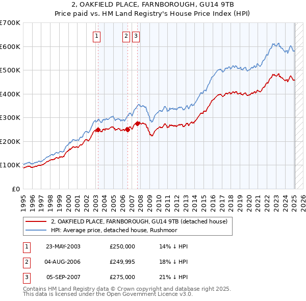 2, OAKFIELD PLACE, FARNBOROUGH, GU14 9TB: Price paid vs HM Land Registry's House Price Index