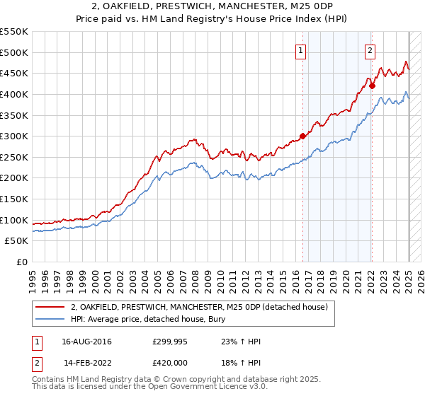 2, OAKFIELD, PRESTWICH, MANCHESTER, M25 0DP: Price paid vs HM Land Registry's House Price Index