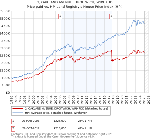 2, OAKLAND AVENUE, DROITWICH, WR9 7DD: Price paid vs HM Land Registry's House Price Index