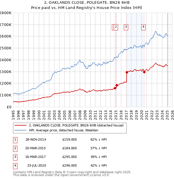 2, OAKLANDS CLOSE, POLEGATE, BN26 6HB: Price paid vs HM Land Registry's House Price Index