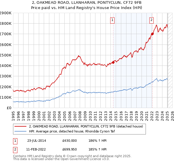 2, OAKMEAD ROAD, LLANHARAN, PONTYCLUN, CF72 9FB: Price paid vs HM Land Registry's House Price Index