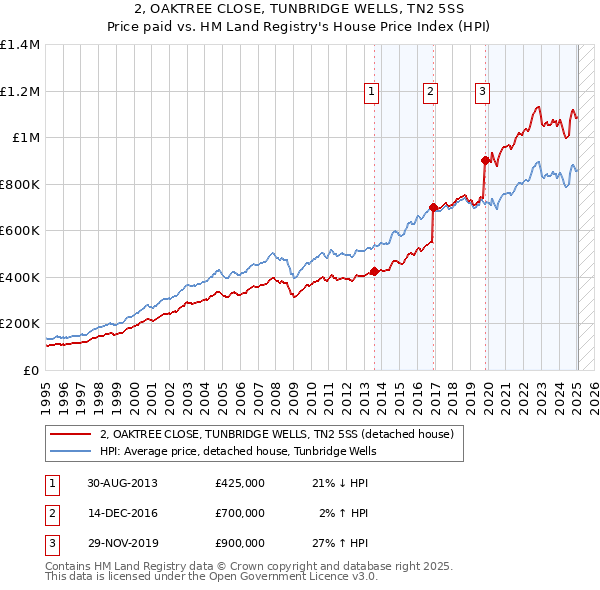 2, OAKTREE CLOSE, TUNBRIDGE WELLS, TN2 5SS: Price paid vs HM Land Registry's House Price Index