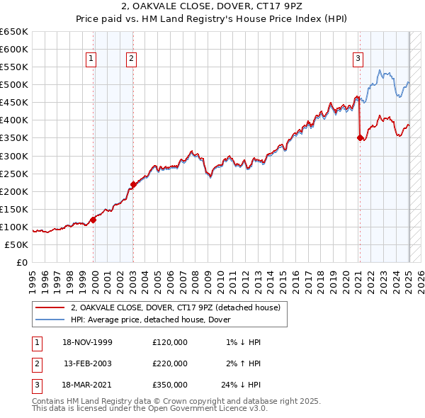 2, OAKVALE CLOSE, DOVER, CT17 9PZ: Price paid vs HM Land Registry's House Price Index