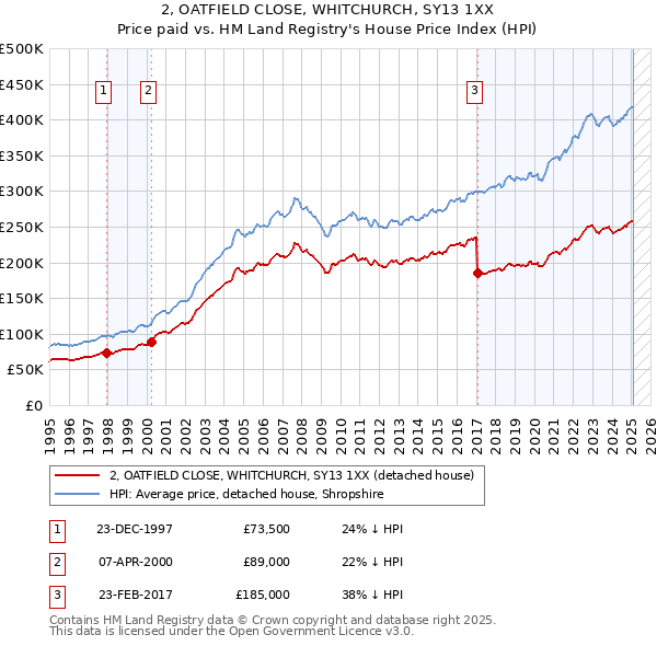 2, OATFIELD CLOSE, WHITCHURCH, SY13 1XX: Price paid vs HM Land Registry's House Price Index