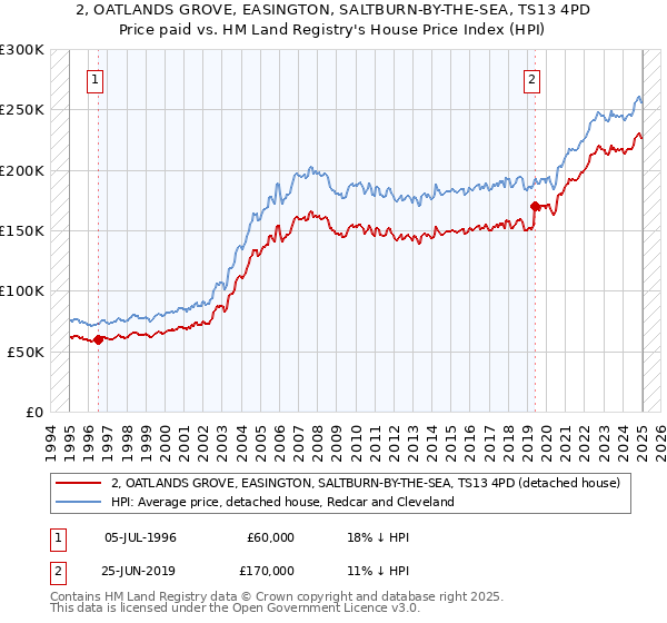 2, OATLANDS GROVE, EASINGTON, SALTBURN-BY-THE-SEA, TS13 4PD: Price paid vs HM Land Registry's House Price Index