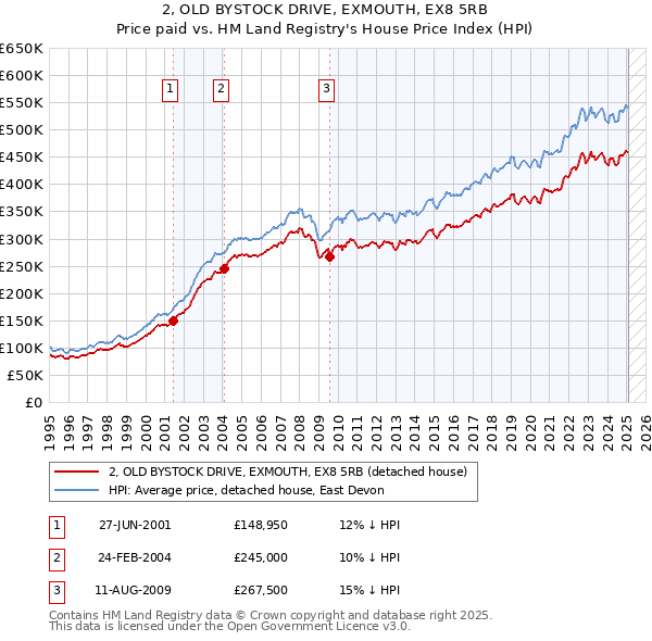 2, OLD BYSTOCK DRIVE, EXMOUTH, EX8 5RB: Price paid vs HM Land Registry's House Price Index