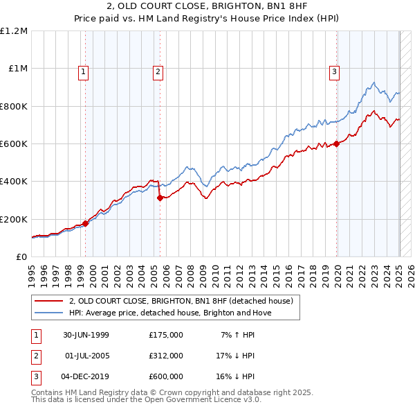 2, OLD COURT CLOSE, BRIGHTON, BN1 8HF: Price paid vs HM Land Registry's House Price Index