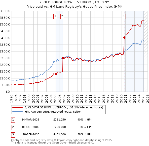 2, OLD FORGE ROW, LIVERPOOL, L31 2NY: Price paid vs HM Land Registry's House Price Index