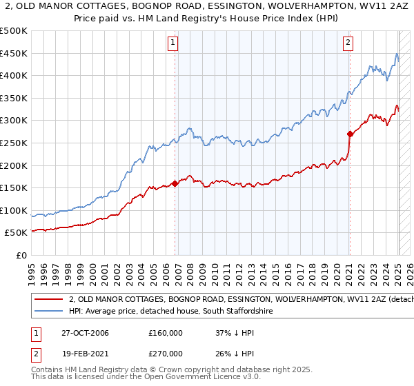 2, OLD MANOR COTTAGES, BOGNOP ROAD, ESSINGTON, WOLVERHAMPTON, WV11 2AZ: Price paid vs HM Land Registry's House Price Index