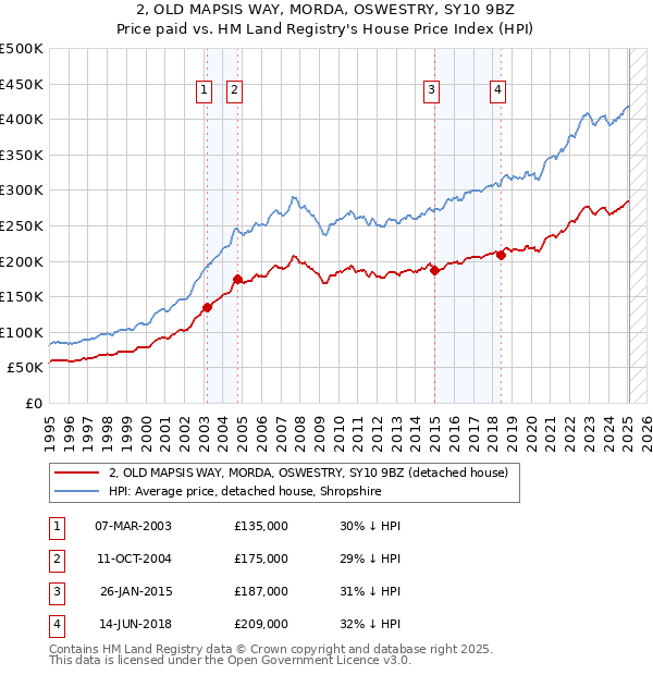 2, OLD MAPSIS WAY, MORDA, OSWESTRY, SY10 9BZ: Price paid vs HM Land Registry's House Price Index