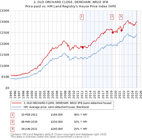 2, OLD ORCHARD CLOSE, DEREHAM, NR20 3FB: Price paid vs HM Land Registry's House Price Index