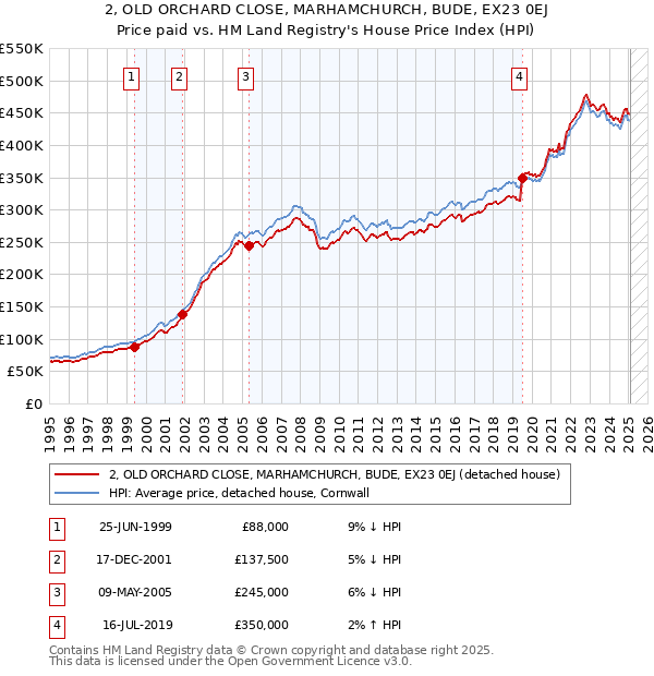 2, OLD ORCHARD CLOSE, MARHAMCHURCH, BUDE, EX23 0EJ: Price paid vs HM Land Registry's House Price Index