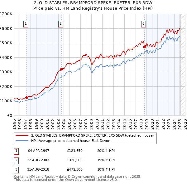 2, OLD STABLES, BRAMPFORD SPEKE, EXETER, EX5 5DW: Price paid vs HM Land Registry's House Price Index