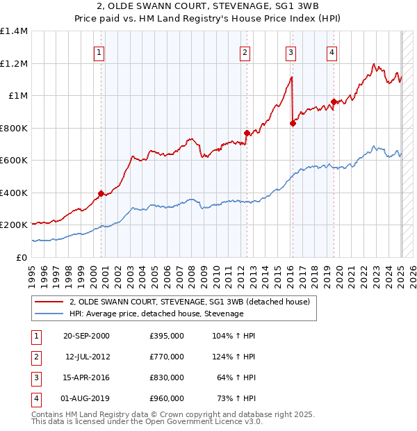 2, OLDE SWANN COURT, STEVENAGE, SG1 3WB: Price paid vs HM Land Registry's House Price Index