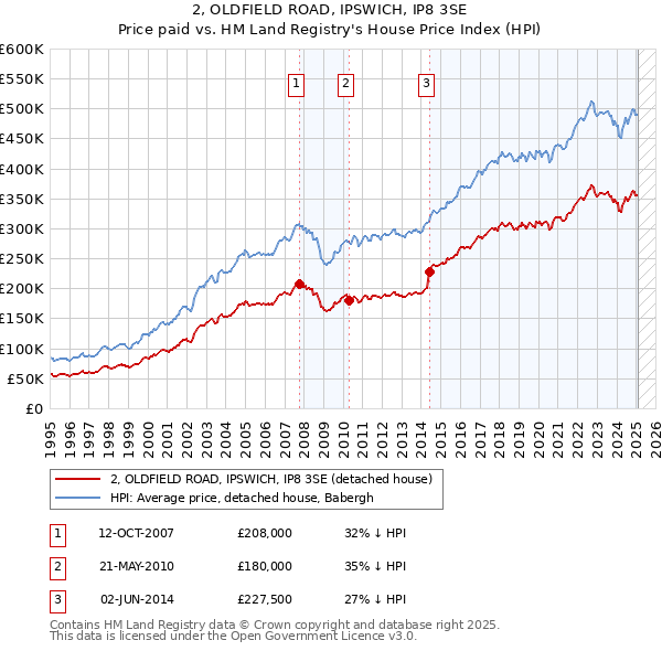 2, OLDFIELD ROAD, IPSWICH, IP8 3SE: Price paid vs HM Land Registry's House Price Index