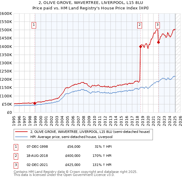 2, OLIVE GROVE, WAVERTREE, LIVERPOOL, L15 8LU: Price paid vs HM Land Registry's House Price Index