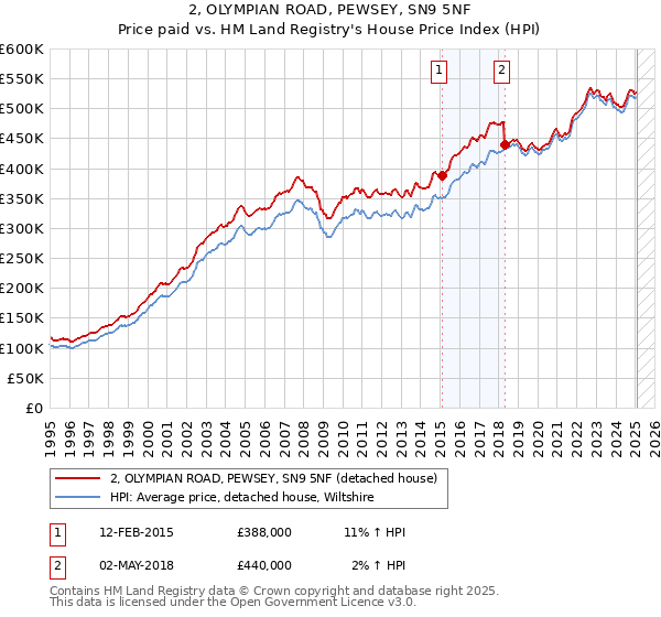 2, OLYMPIAN ROAD, PEWSEY, SN9 5NF: Price paid vs HM Land Registry's House Price Index