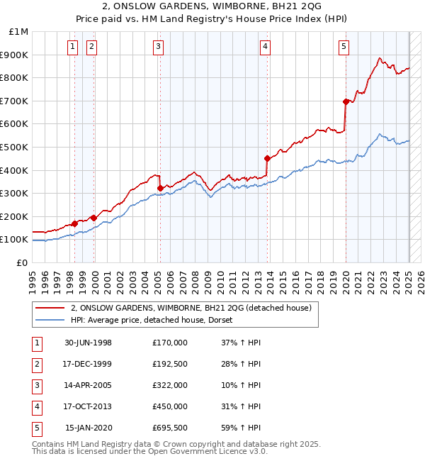 2, ONSLOW GARDENS, WIMBORNE, BH21 2QG: Price paid vs HM Land Registry's House Price Index