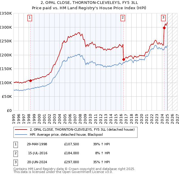 2, OPAL CLOSE, THORNTON-CLEVELEYS, FY5 3LL: Price paid vs HM Land Registry's House Price Index