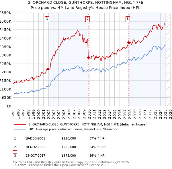 2, ORCHARD CLOSE, GUNTHORPE, NOTTINGHAM, NG14 7FE: Price paid vs HM Land Registry's House Price Index