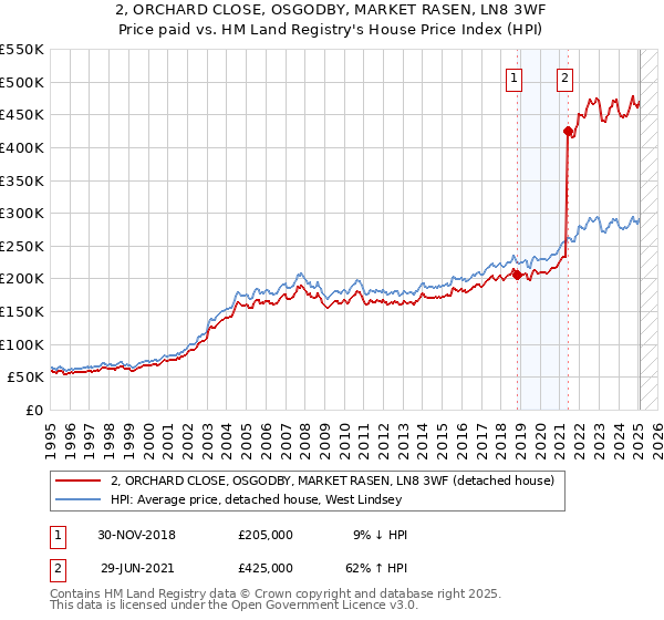 2, ORCHARD CLOSE, OSGODBY, MARKET RASEN, LN8 3WF: Price paid vs HM Land Registry's House Price Index