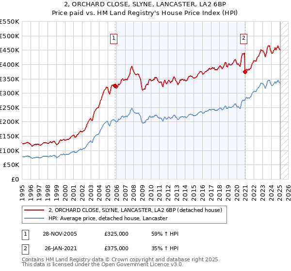 2, ORCHARD CLOSE, SLYNE, LANCASTER, LA2 6BP: Price paid vs HM Land Registry's House Price Index