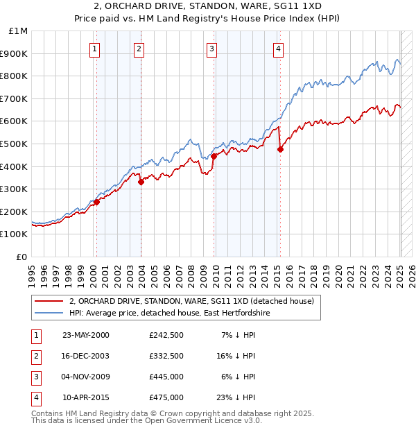 2, ORCHARD DRIVE, STANDON, WARE, SG11 1XD: Price paid vs HM Land Registry's House Price Index