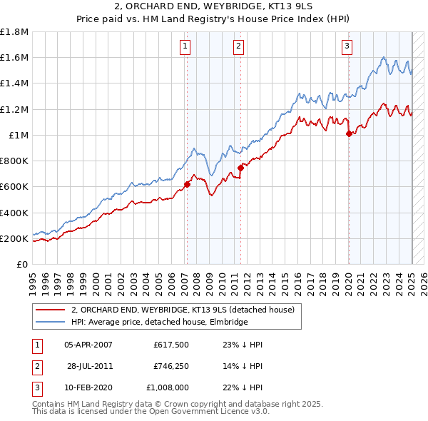 2, ORCHARD END, WEYBRIDGE, KT13 9LS: Price paid vs HM Land Registry's House Price Index