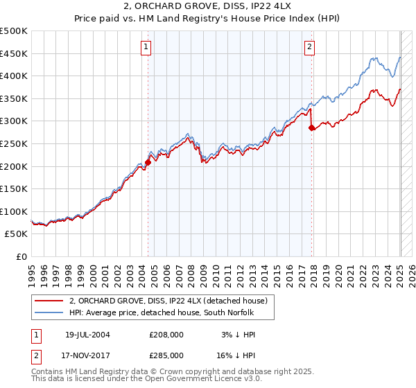 2, ORCHARD GROVE, DISS, IP22 4LX: Price paid vs HM Land Registry's House Price Index