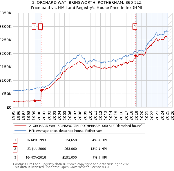 2, ORCHARD WAY, BRINSWORTH, ROTHERHAM, S60 5LZ: Price paid vs HM Land Registry's House Price Index