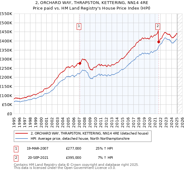 2, ORCHARD WAY, THRAPSTON, KETTERING, NN14 4RE: Price paid vs HM Land Registry's House Price Index